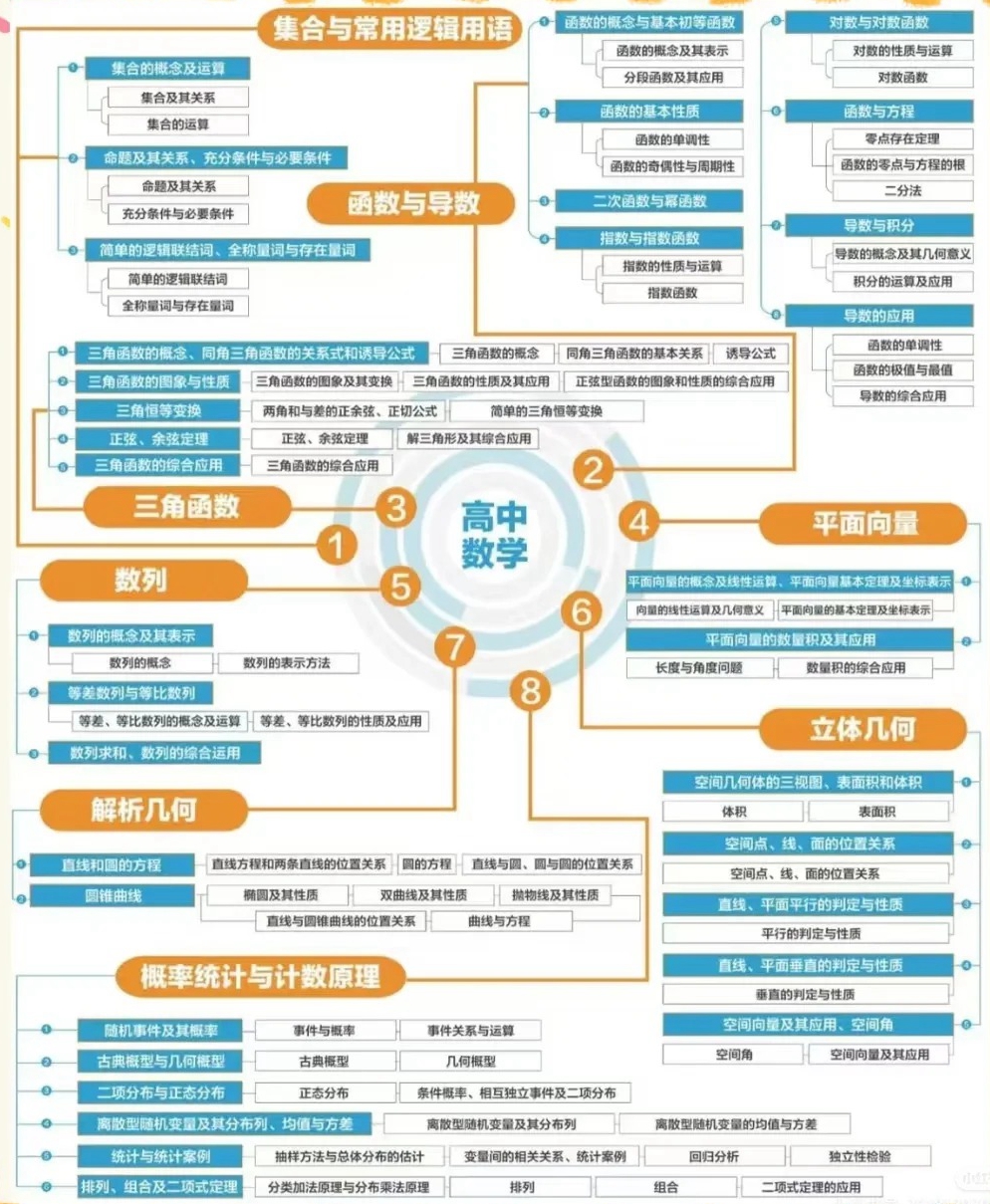 高三數(shù)學復習計劃表,高考數(shù)學備考復習計劃及備考攻略