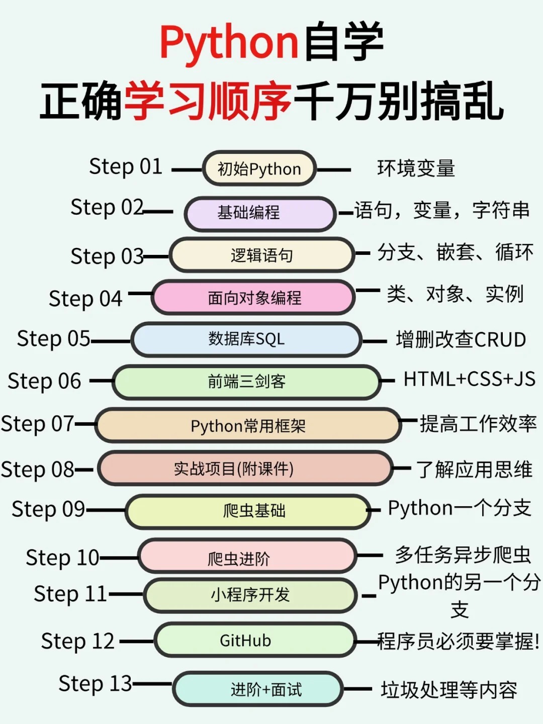 python學習計劃,python自學步驟及詳細指南