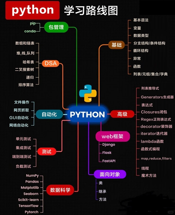 python學習計劃,python自學步驟及詳細指南