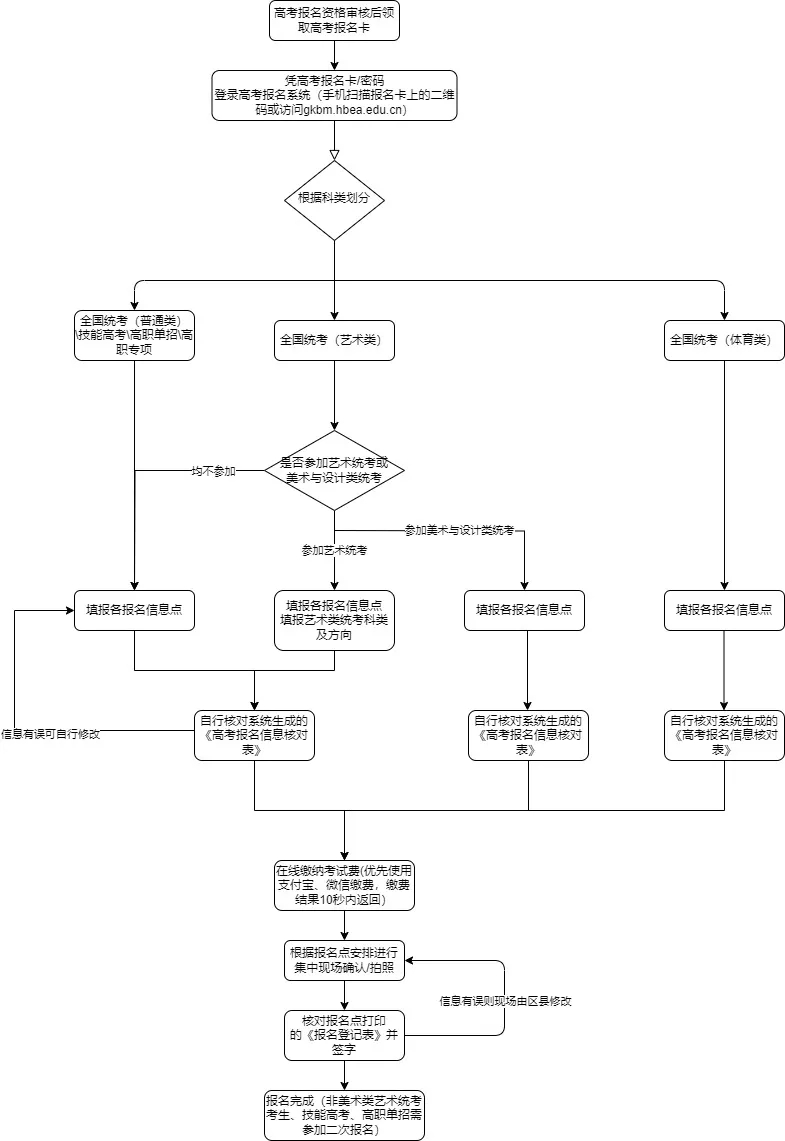 2026年湖北高考報名流程圖