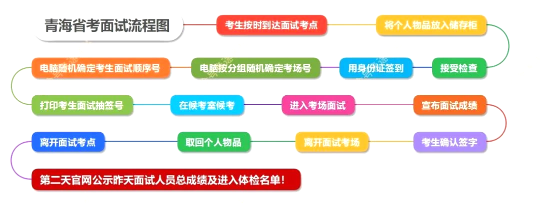 2026年青海公務員考試面試和筆試占比多少?