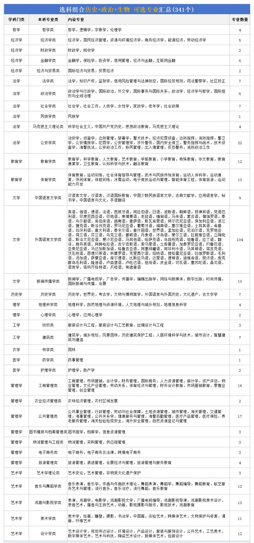 高考歷政生組合可以報什么專業