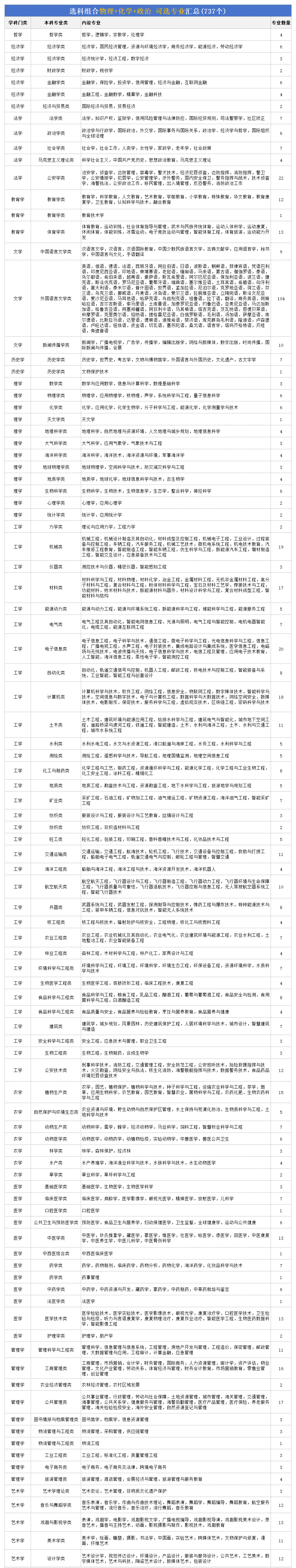高考物化政組合可以報什么專業,2026物政化組合的優缺點