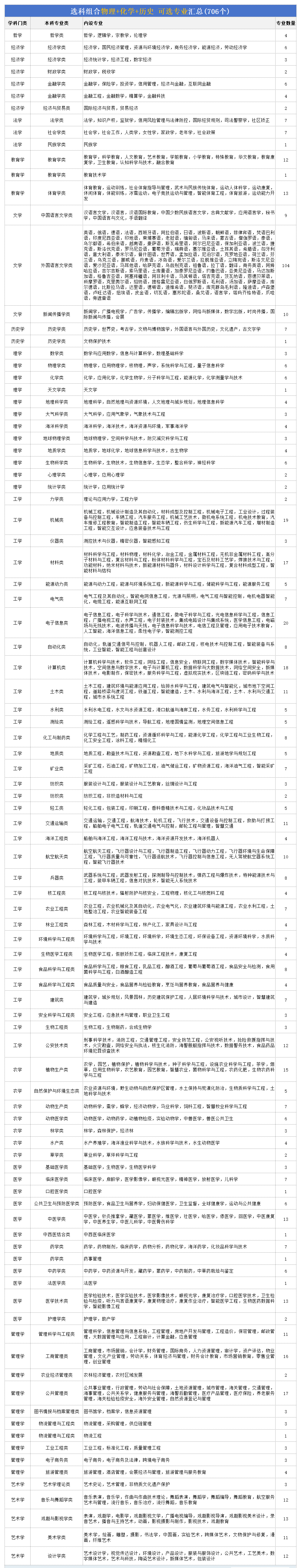 高考物化歷組合可以報(bào)什么專業(yè),是文科還是理科(2026參考)